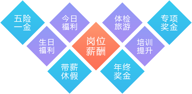 员工福利示例图